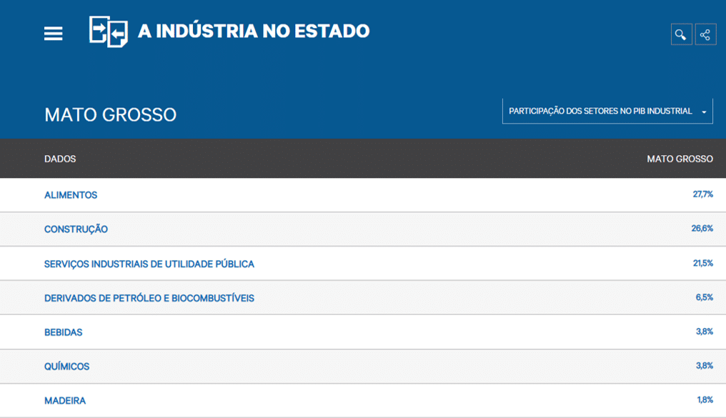 dados da industria